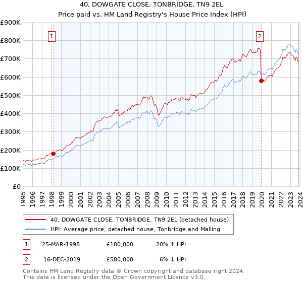 40, DOWGATE CLOSE, TONBRIDGE, TN9 2EL: Price paid vs HM Land Registry's House Price Index