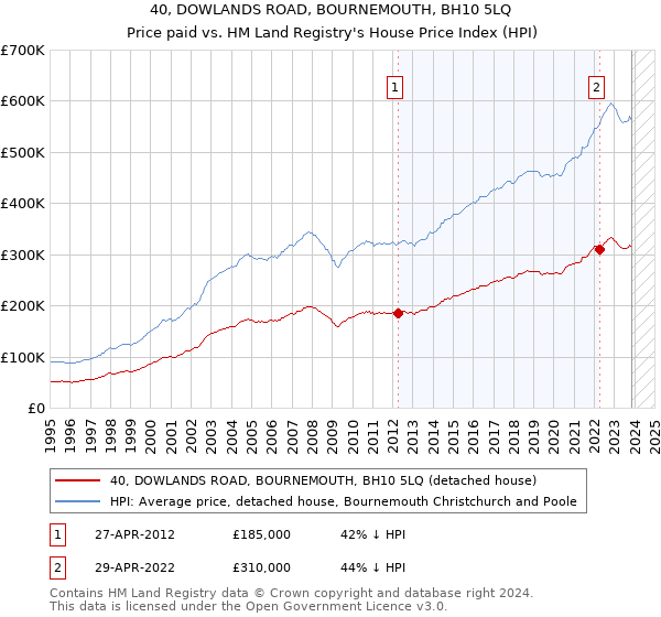 40, DOWLANDS ROAD, BOURNEMOUTH, BH10 5LQ: Price paid vs HM Land Registry's House Price Index