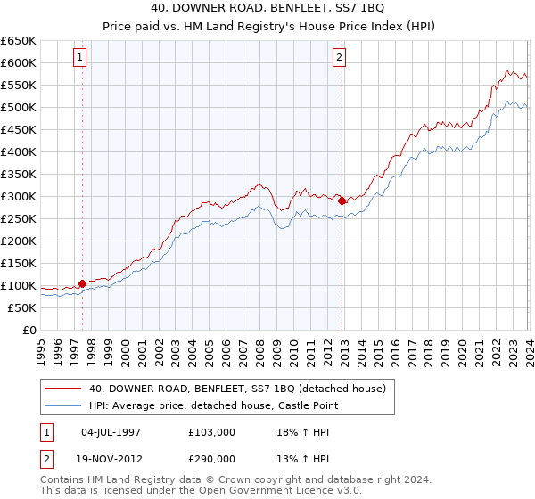 40, DOWNER ROAD, BENFLEET, SS7 1BQ: Price paid vs HM Land Registry's House Price Index