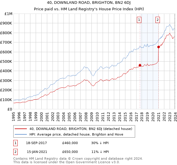 40, DOWNLAND ROAD, BRIGHTON, BN2 6DJ: Price paid vs HM Land Registry's House Price Index