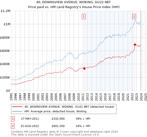 40, DOWNSVIEW AVENUE, WOKING, GU22 9BT: Price paid vs HM Land Registry's House Price Index
