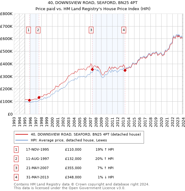 40, DOWNSVIEW ROAD, SEAFORD, BN25 4PT: Price paid vs HM Land Registry's House Price Index