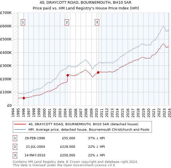 40, DRAYCOTT ROAD, BOURNEMOUTH, BH10 5AR: Price paid vs HM Land Registry's House Price Index