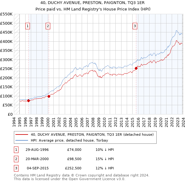 40, DUCHY AVENUE, PRESTON, PAIGNTON, TQ3 1ER: Price paid vs HM Land Registry's House Price Index