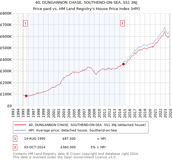 40, DUNGANNON CHASE, SOUTHEND-ON-SEA, SS1 3NJ: Price paid vs HM Land Registry's House Price Index