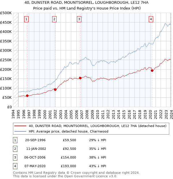 40, DUNSTER ROAD, MOUNTSORREL, LOUGHBOROUGH, LE12 7HA: Price paid vs HM Land Registry's House Price Index
