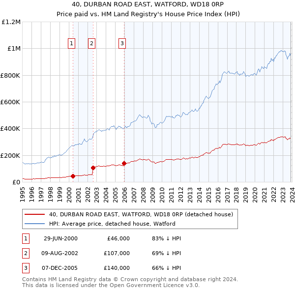 40, DURBAN ROAD EAST, WATFORD, WD18 0RP: Price paid vs HM Land Registry's House Price Index
