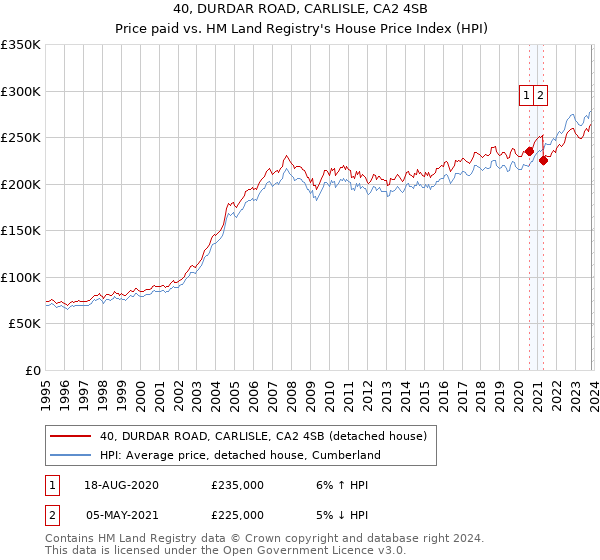 40, DURDAR ROAD, CARLISLE, CA2 4SB: Price paid vs HM Land Registry's House Price Index
