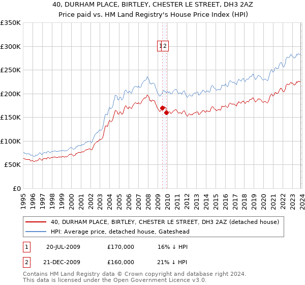 40, DURHAM PLACE, BIRTLEY, CHESTER LE STREET, DH3 2AZ: Price paid vs HM Land Registry's House Price Index