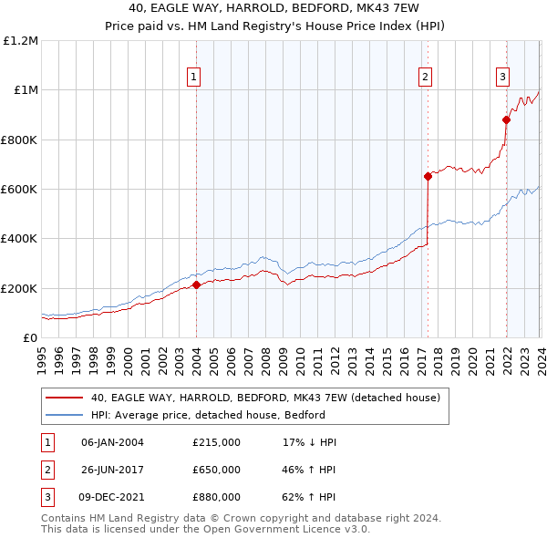 40, EAGLE WAY, HARROLD, BEDFORD, MK43 7EW: Price paid vs HM Land Registry's House Price Index