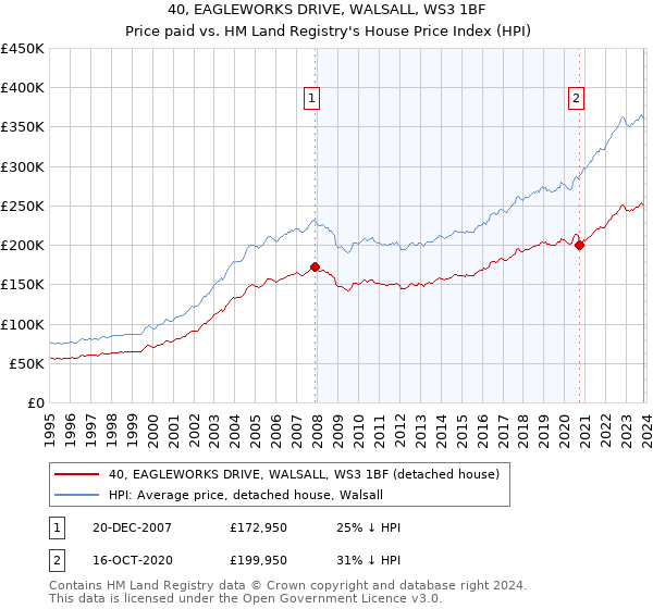 40, EAGLEWORKS DRIVE, WALSALL, WS3 1BF: Price paid vs HM Land Registry's House Price Index