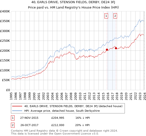 40, EARLS DRIVE, STENSON FIELDS, DERBY, DE24 3FJ: Price paid vs HM Land Registry's House Price Index