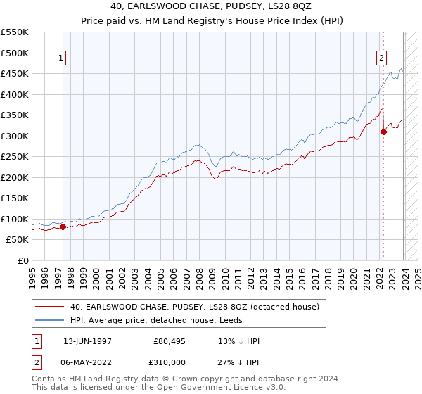 40, EARLSWOOD CHASE, PUDSEY, LS28 8QZ: Price paid vs HM Land Registry's House Price Index