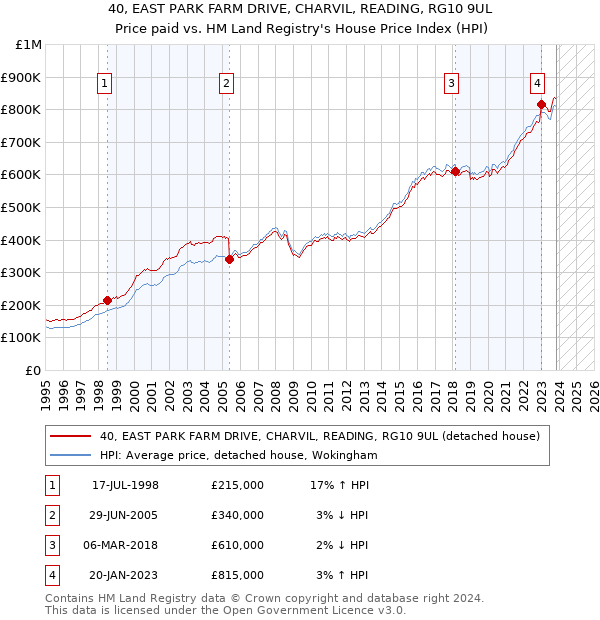 40, EAST PARK FARM DRIVE, CHARVIL, READING, RG10 9UL: Price paid vs HM Land Registry's House Price Index