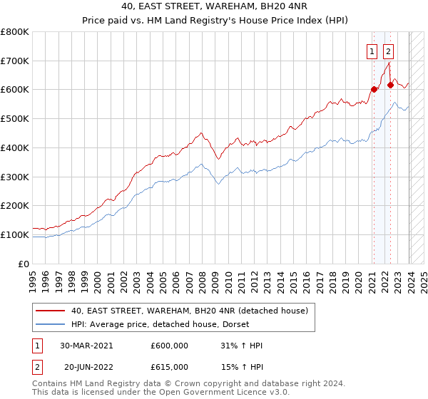 40, EAST STREET, WAREHAM, BH20 4NR: Price paid vs HM Land Registry's House Price Index