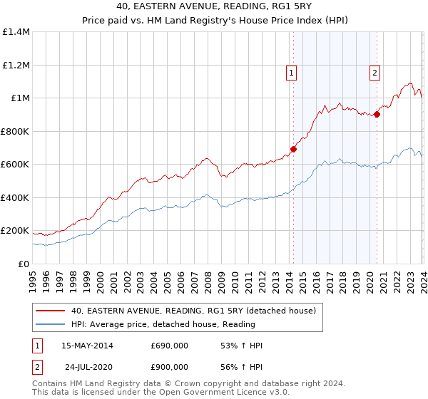 40, EASTERN AVENUE, READING, RG1 5RY: Price paid vs HM Land Registry's House Price Index