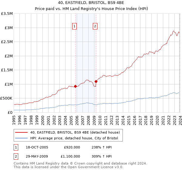 40, EASTFIELD, BRISTOL, BS9 4BE: Price paid vs HM Land Registry's House Price Index