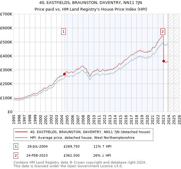 40, EASTFIELDS, BRAUNSTON, DAVENTRY, NN11 7JN: Price paid vs HM Land Registry's House Price Index