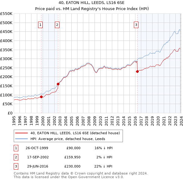 40, EATON HILL, LEEDS, LS16 6SE: Price paid vs HM Land Registry's House Price Index