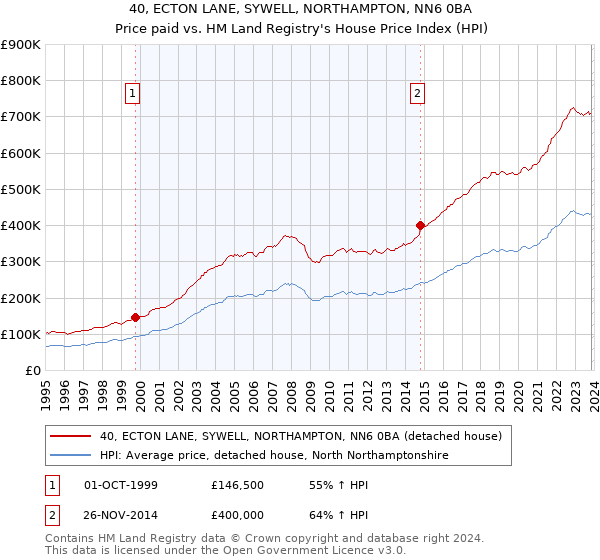40, ECTON LANE, SYWELL, NORTHAMPTON, NN6 0BA: Price paid vs HM Land Registry's House Price Index