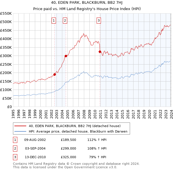 40, EDEN PARK, BLACKBURN, BB2 7HJ: Price paid vs HM Land Registry's House Price Index