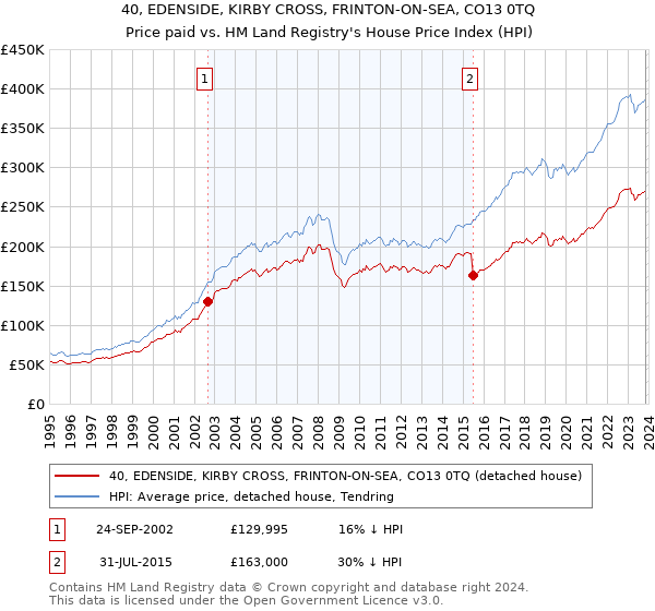 40, EDENSIDE, KIRBY CROSS, FRINTON-ON-SEA, CO13 0TQ: Price paid vs HM Land Registry's House Price Index