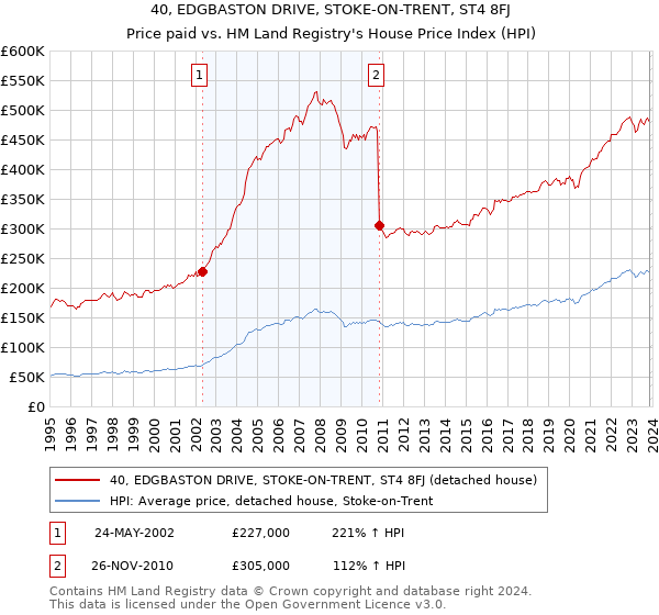 40, EDGBASTON DRIVE, STOKE-ON-TRENT, ST4 8FJ: Price paid vs HM Land Registry's House Price Index