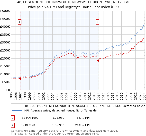 40, EDGEMOUNT, KILLINGWORTH, NEWCASTLE UPON TYNE, NE12 6GG: Price paid vs HM Land Registry's House Price Index
