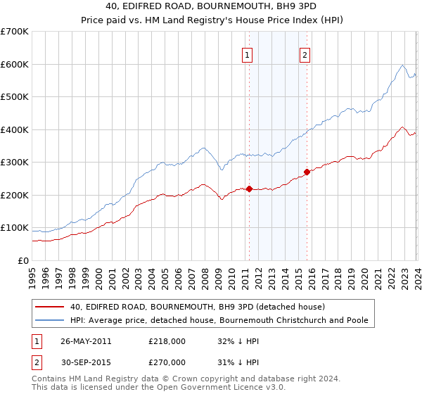 40, EDIFRED ROAD, BOURNEMOUTH, BH9 3PD: Price paid vs HM Land Registry's House Price Index