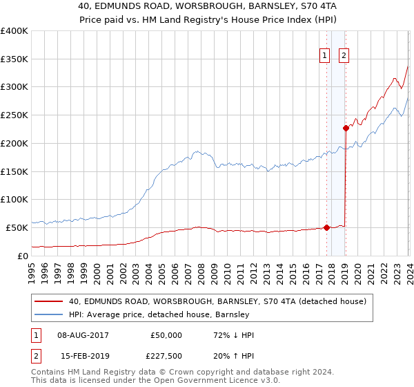 40, EDMUNDS ROAD, WORSBROUGH, BARNSLEY, S70 4TA: Price paid vs HM Land Registry's House Price Index