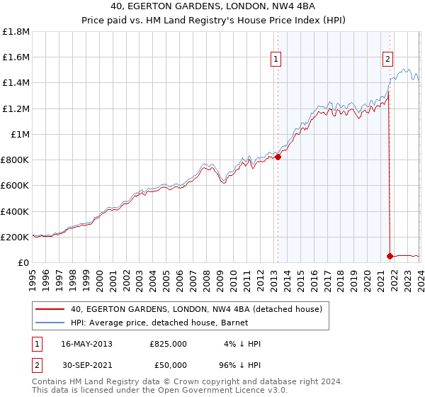 40, EGERTON GARDENS, LONDON, NW4 4BA: Price paid vs HM Land Registry's House Price Index