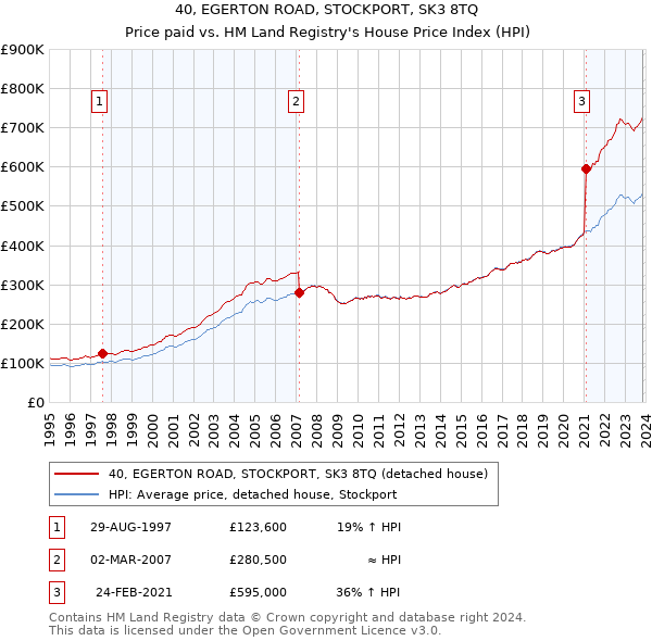 40, EGERTON ROAD, STOCKPORT, SK3 8TQ: Price paid vs HM Land Registry's House Price Index
