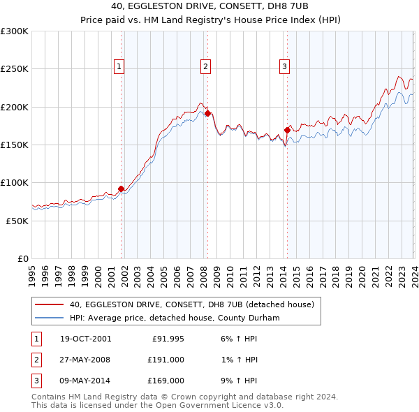 40, EGGLESTON DRIVE, CONSETT, DH8 7UB: Price paid vs HM Land Registry's House Price Index