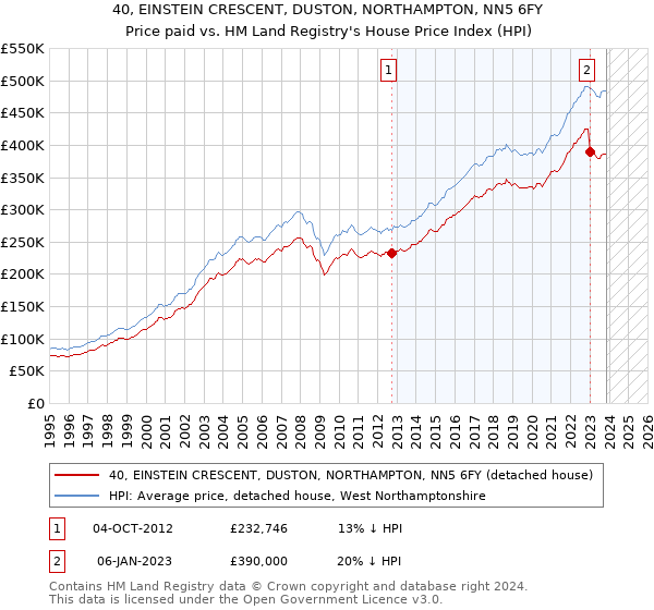 40, EINSTEIN CRESCENT, DUSTON, NORTHAMPTON, NN5 6FY: Price paid vs HM Land Registry's House Price Index