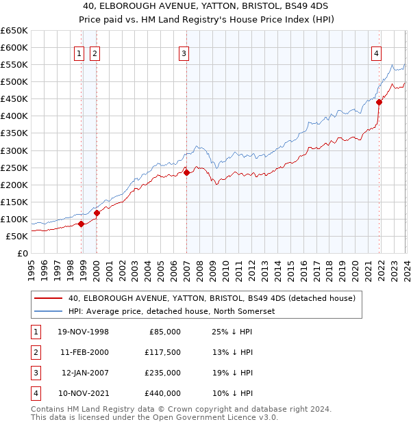 40, ELBOROUGH AVENUE, YATTON, BRISTOL, BS49 4DS: Price paid vs HM Land Registry's House Price Index
