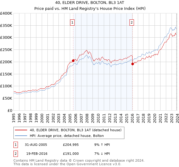 40, ELDER DRIVE, BOLTON, BL3 1AT: Price paid vs HM Land Registry's House Price Index