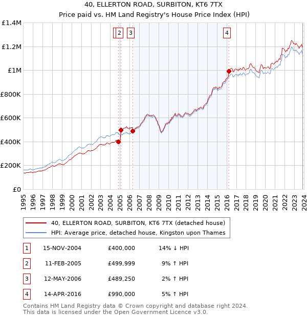 40, ELLERTON ROAD, SURBITON, KT6 7TX: Price paid vs HM Land Registry's House Price Index
