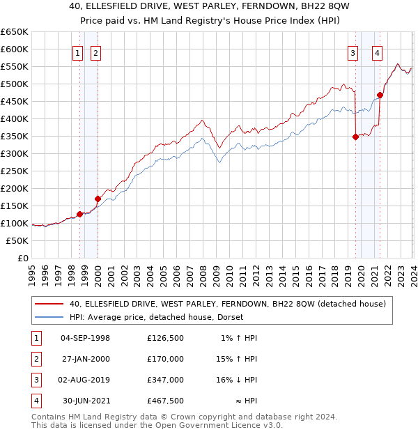 40, ELLESFIELD DRIVE, WEST PARLEY, FERNDOWN, BH22 8QW: Price paid vs HM Land Registry's House Price Index