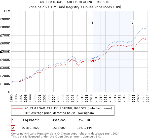 40, ELM ROAD, EARLEY, READING, RG6 5TR: Price paid vs HM Land Registry's House Price Index