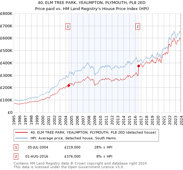 40, ELM TREE PARK, YEALMPTON, PLYMOUTH, PL8 2ED: Price paid vs HM Land Registry's House Price Index