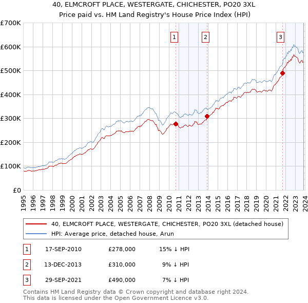 40, ELMCROFT PLACE, WESTERGATE, CHICHESTER, PO20 3XL: Price paid vs HM Land Registry's House Price Index