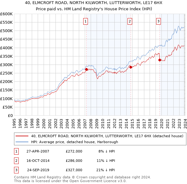 40, ELMCROFT ROAD, NORTH KILWORTH, LUTTERWORTH, LE17 6HX: Price paid vs HM Land Registry's House Price Index