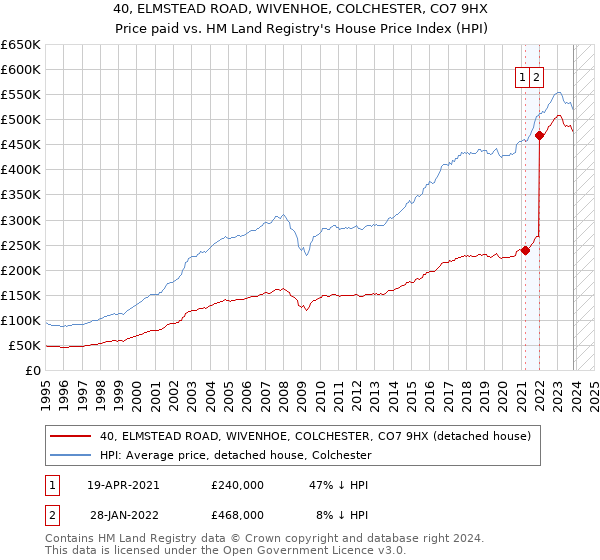 40, ELMSTEAD ROAD, WIVENHOE, COLCHESTER, CO7 9HX: Price paid vs HM Land Registry's House Price Index