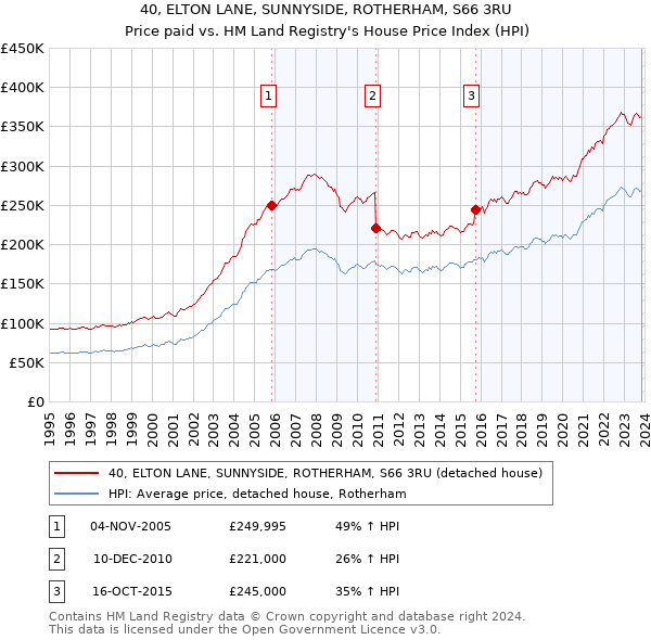 40, ELTON LANE, SUNNYSIDE, ROTHERHAM, S66 3RU: Price paid vs HM Land Registry's House Price Index