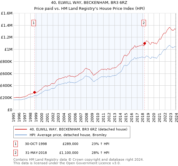 40, ELWILL WAY, BECKENHAM, BR3 6RZ: Price paid vs HM Land Registry's House Price Index