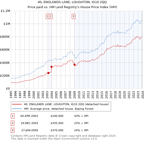 40, ENGLANDS LANE, LOUGHTON, IG10 2QQ: Price paid vs HM Land Registry's House Price Index