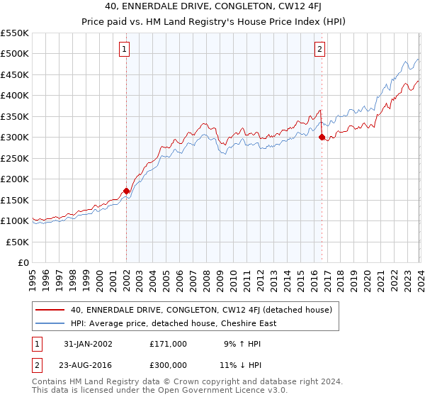 40, ENNERDALE DRIVE, CONGLETON, CW12 4FJ: Price paid vs HM Land Registry's House Price Index