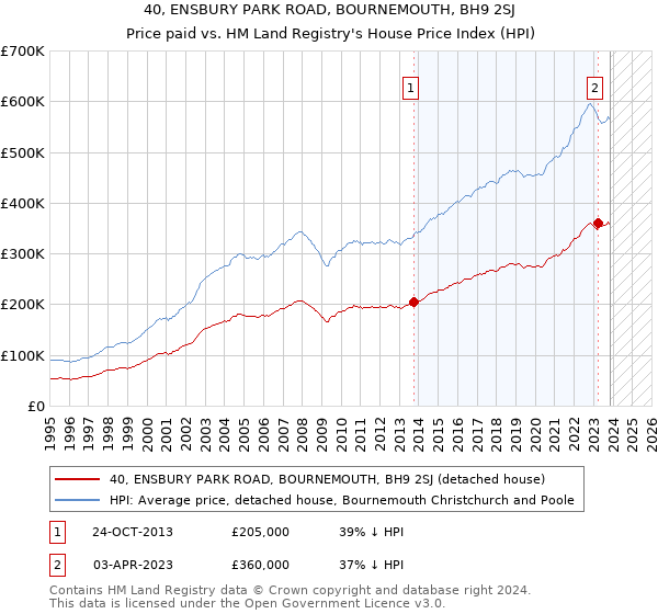 40, ENSBURY PARK ROAD, BOURNEMOUTH, BH9 2SJ: Price paid vs HM Land Registry's House Price Index