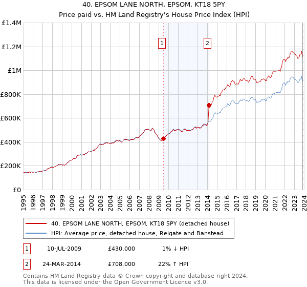40, EPSOM LANE NORTH, EPSOM, KT18 5PY: Price paid vs HM Land Registry's House Price Index