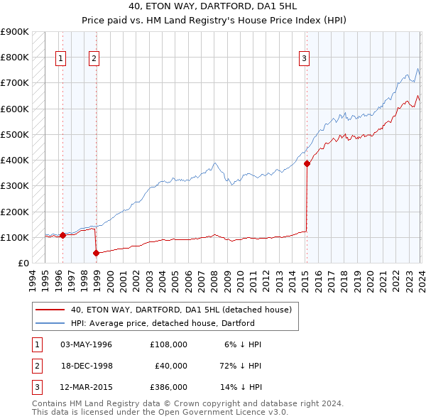 40, ETON WAY, DARTFORD, DA1 5HL: Price paid vs HM Land Registry's House Price Index